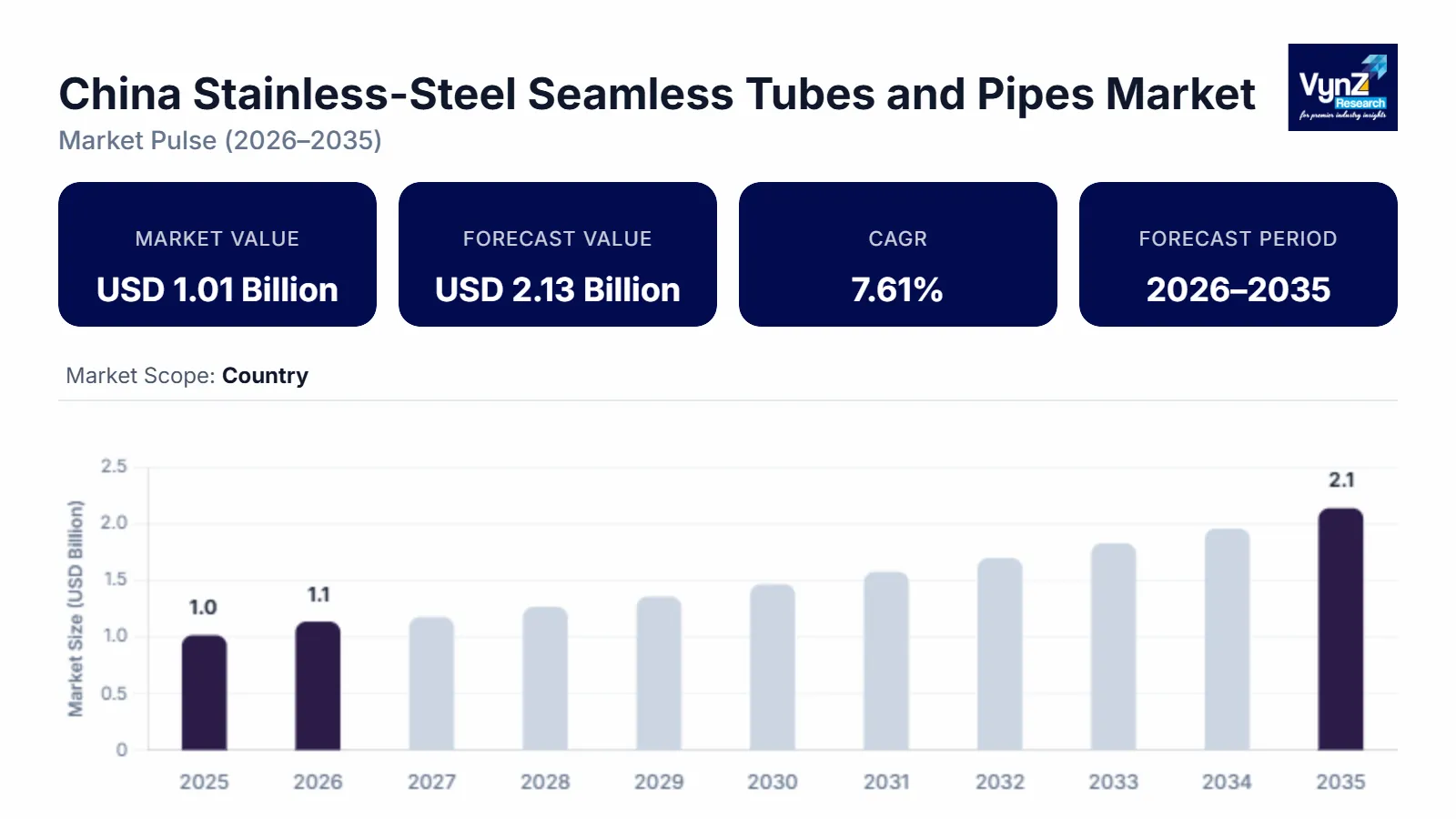 China Stainless-Steel Seamless Tubes and Pipes Market
